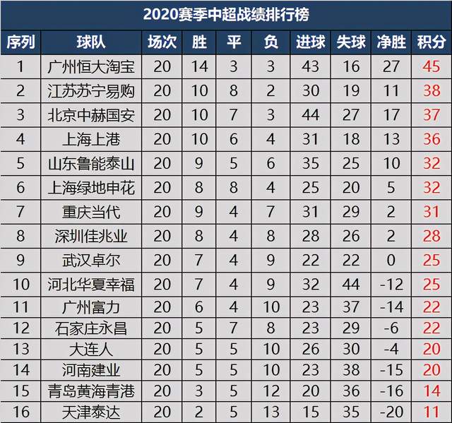 2020中超赛季排名预_2020赛季亚冠东亚区最新积分榜,中超球队首轮三战全