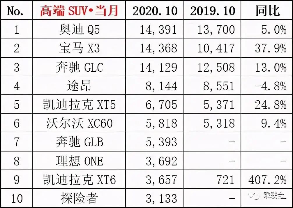 Q5L反超GLC 10月高端SUV销量前三打得不可开交