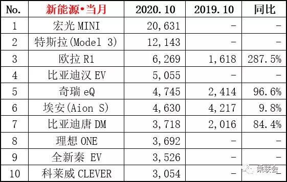 10月新能源车龙虎榜：宏光MINI再夺榜首/科莱威进前十