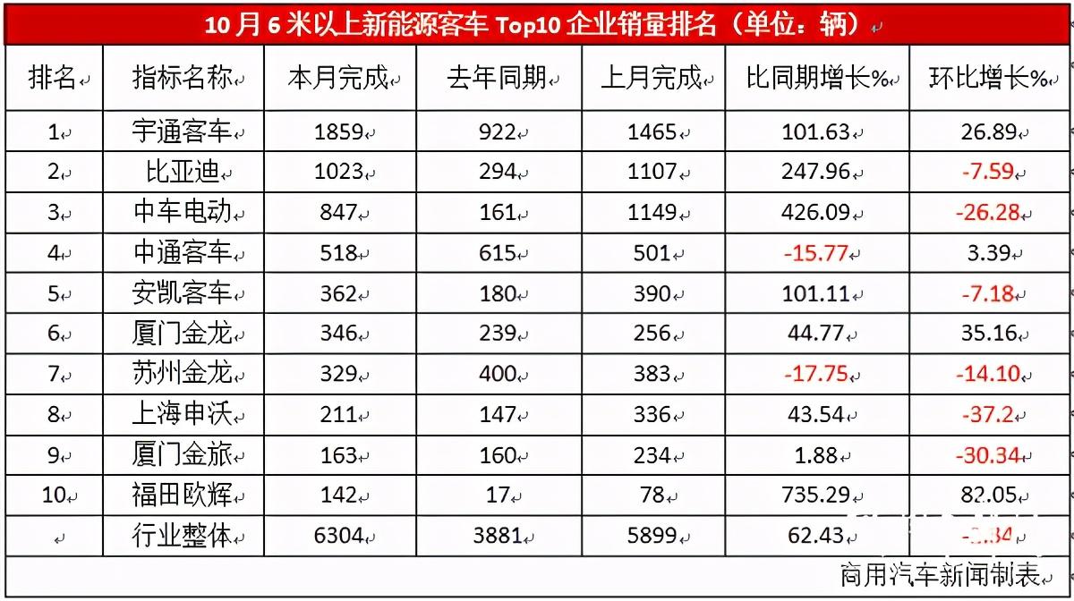 10月新能源客车同比增长62.43%!前十半数翻番！“银十”名副其实