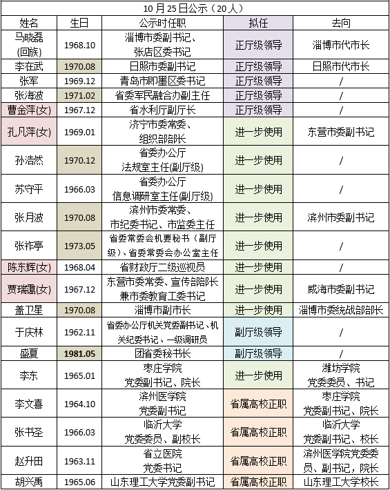 (原题为《山东这两名女干部,进一步使用为市委副书记》)