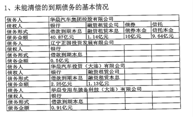 华晨65亿债务违约外还涉14项重大诉讼 短期债务比近七成