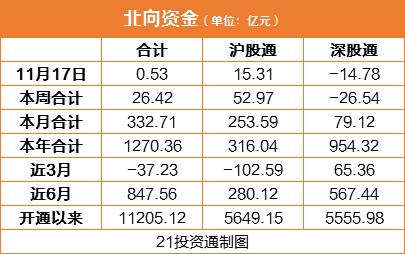 北向资金先抑后扬小幅净买入0.53亿 沪股通逆势加仓这一板块