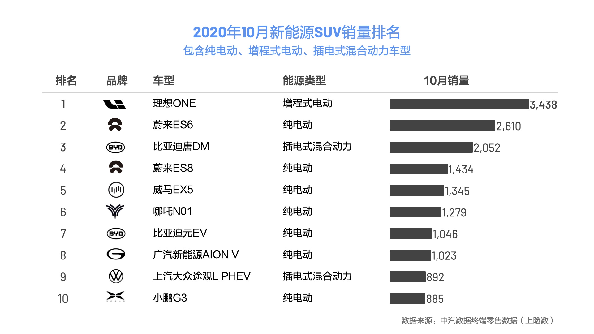 理想汽车加大研发力度 三季度毛利率高达近20%