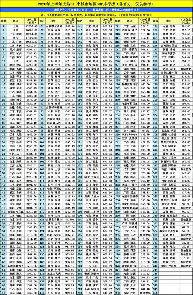 广西第二季度gdp2020_绿城南宁与神都洛阳的2020年前三季度GDP,两者相差多少?(2)