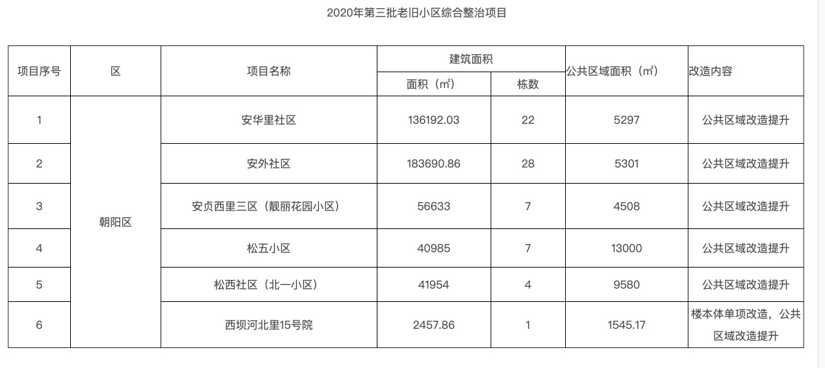 北京本年第2、三批老旧小区改革名单出炉(图3) 北京本年第2、三批老旧小区改革名单出炉(图3)