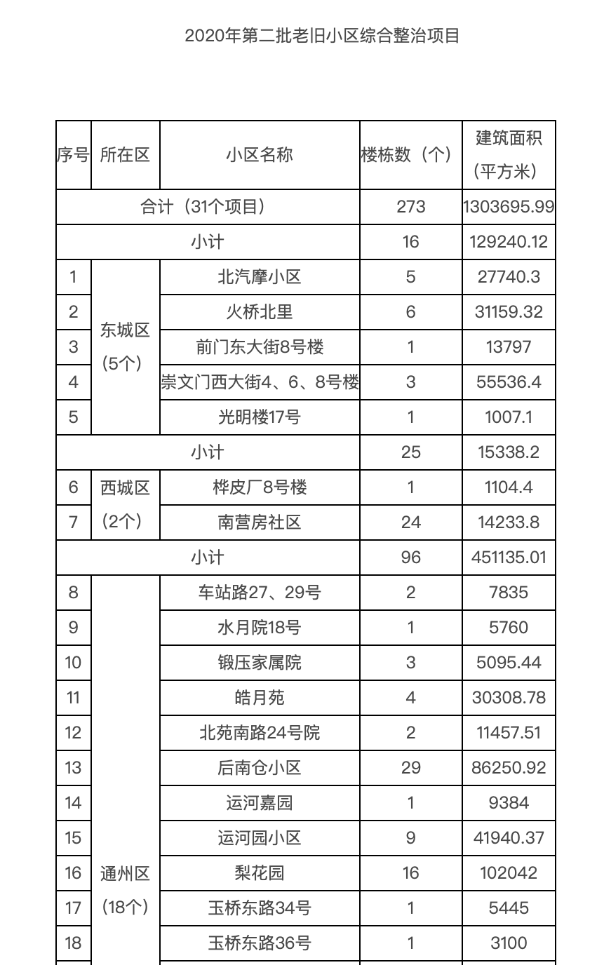 北京本年第2、三批老旧小区改革名单出炉(图1) 北京本年第2、三批老旧小区改革名单出炉(图1)
