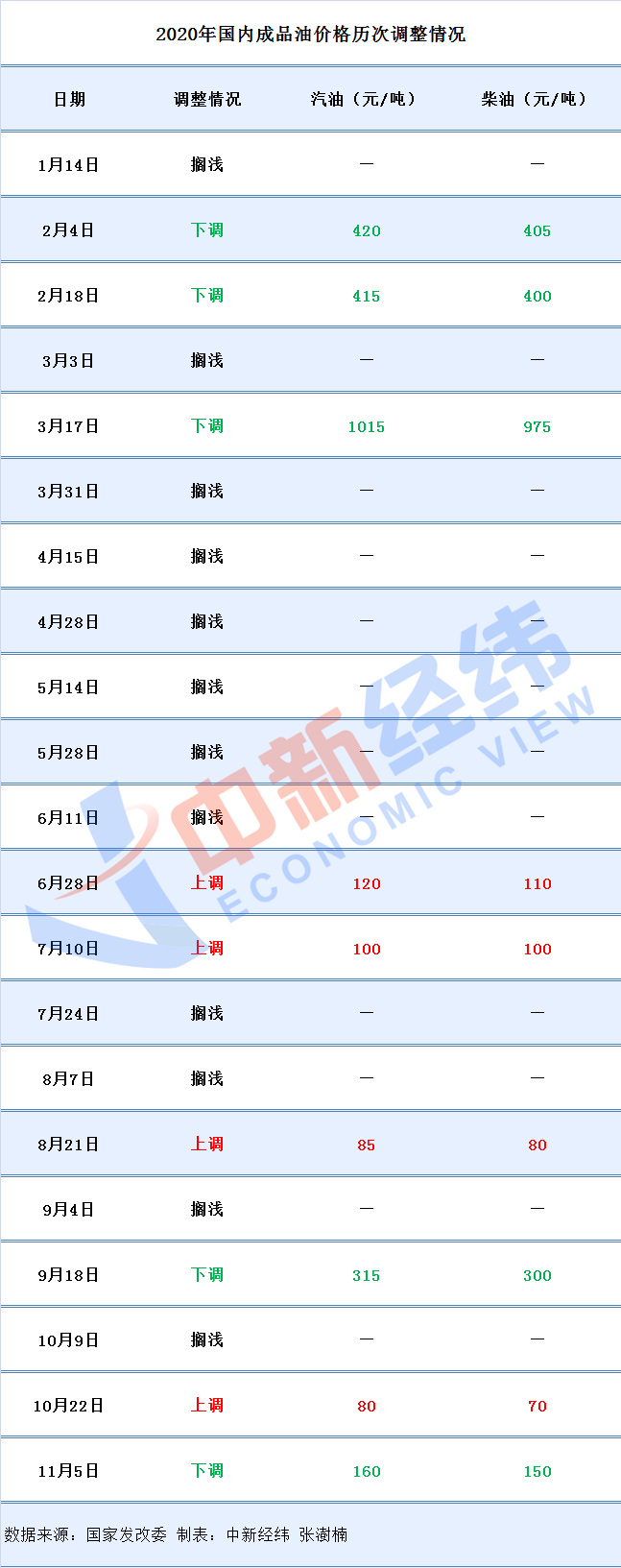 年内第五涨要来！国内油价将上调，加满一箱或多花5.5元