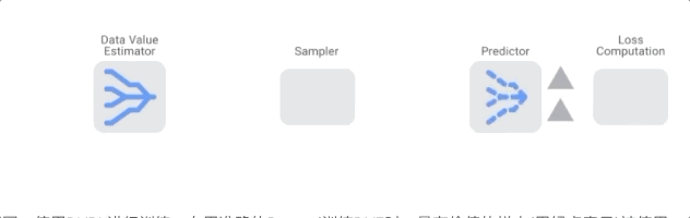 图：使用DVRL进行训练。在用准确的Reward训练DVE时，最有价值的样本(用绿点表示)被使用得越来越多，而最无价值的样本(红点)被使用得越来越少。