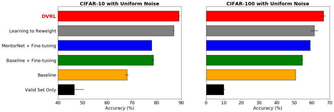 图：数据集的标签上有40% 的均匀随机噪声，DVRL 优于其他流行的基于元学习的方法