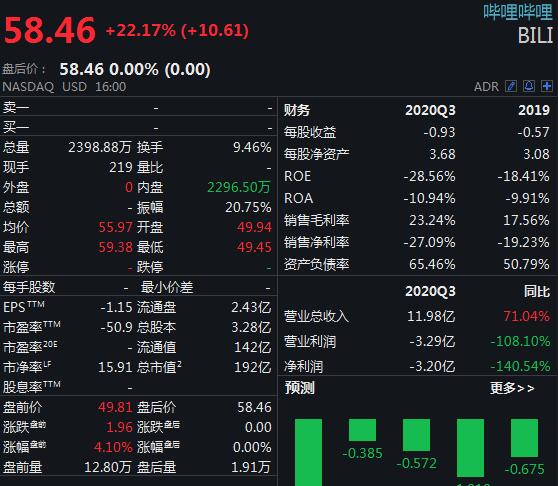 哔哩哔哩股票今日行情走势 7e6a-kefmpha7988715.jpg