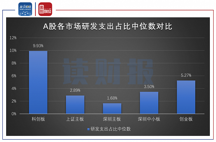 图3:2020年1-9月A股各市场研发支出占比中位数对比