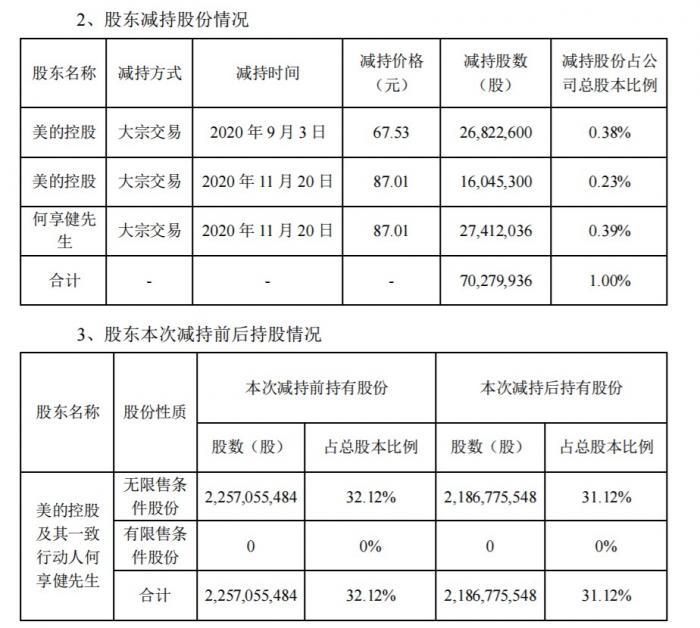 套现56亿建医院 何享健和美的控股合计减持1%美的股票