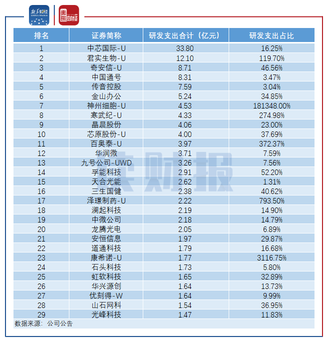 图:4:2020年1-9月科创板企业研发支出排名TOP30