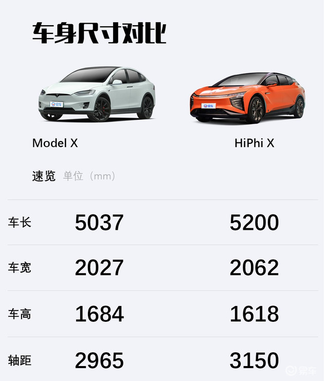 80万谁更值？高合HiPhi X对比特斯拉Model X