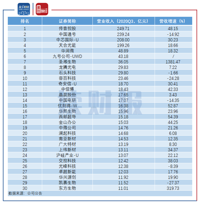 图1:2020年1-9月科创板企业营业收入排名TOP30