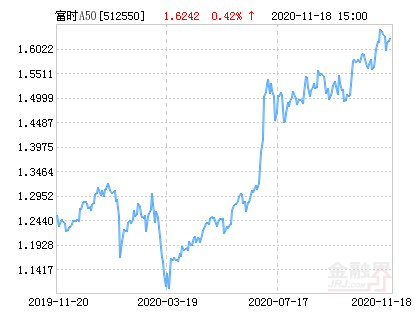 富时a50净值上涨1.04 请保持关注