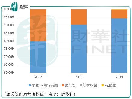 【IPO前哨】LNG替代进行时，致远新能源静待飞跃！