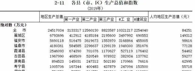 福安gdp_宁德“有钱”的县,人均GDP6万,有望与福安“合并”(2)
