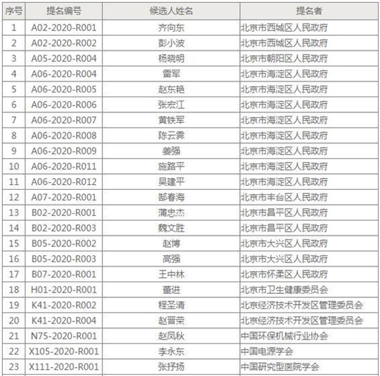 陈薇、雷军、齐向东等31人获北京迷信技能最高奖提名(图1) 陈薇、雷军、齐向东等31人获北京迷信技能最高奖提名(图1)