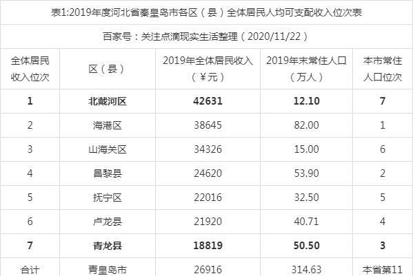 2020秦皇岛各区县gdp_秦皇岛各区县:海港区人口最多GDP第一,青龙县面积最大