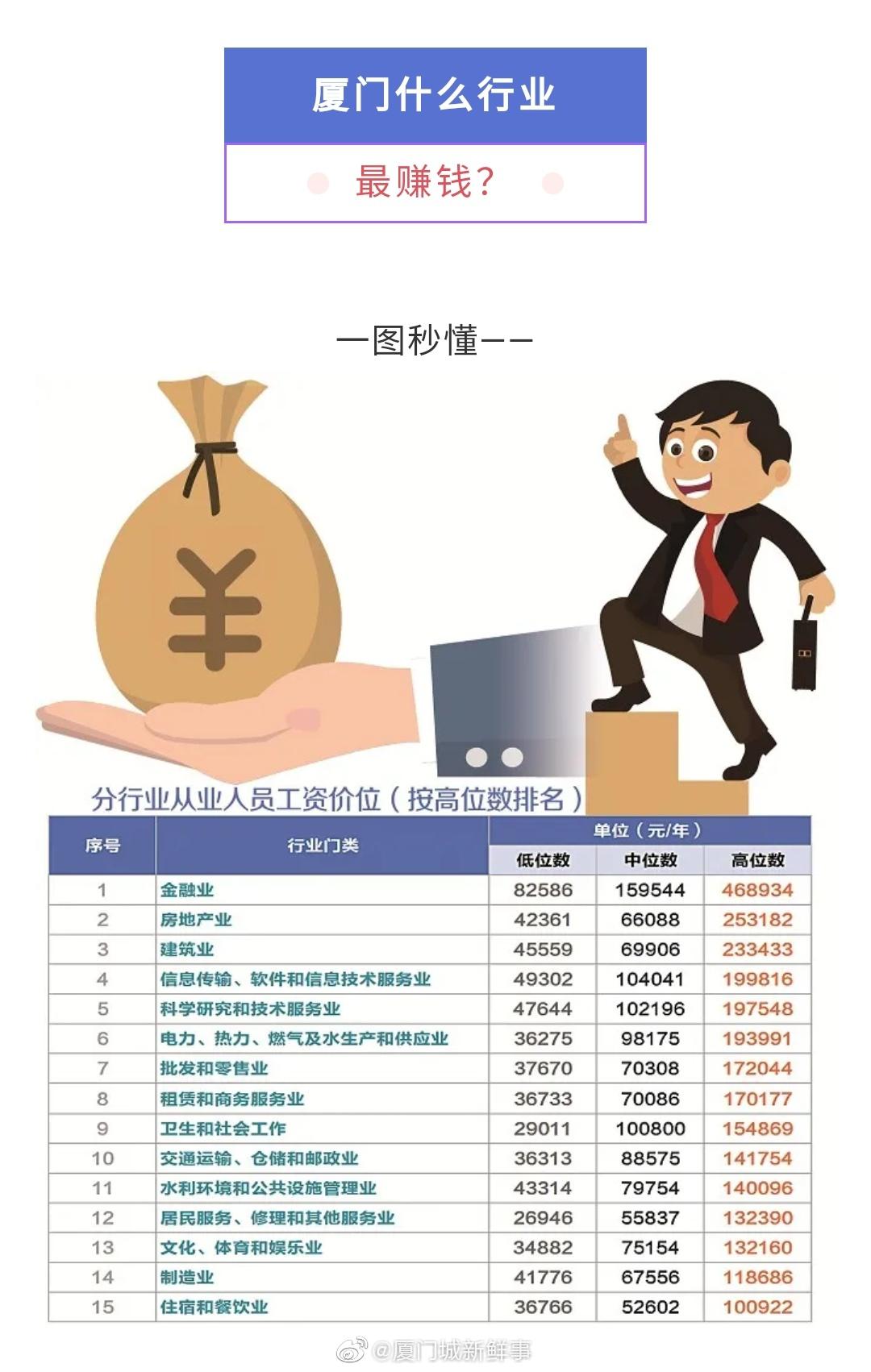 厦门：420个工种工资价位公布，81个工种年薪10万！