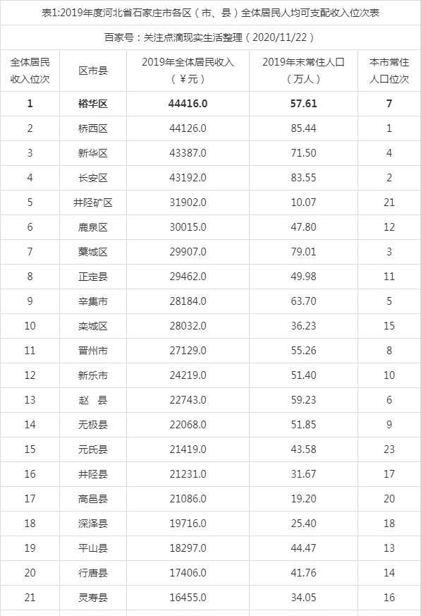 石家庄市各区gdp排名_2020河北各市GDP,唐山全方位领先,石家庄人均排名第3!