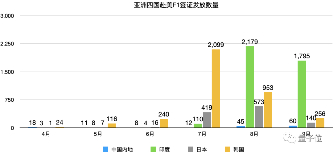 △ 中印日韩四国2020年4月~9月获得F1签证数量