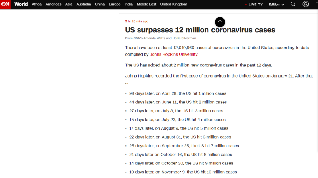CNN:美国新冠确诊病例超过1200万