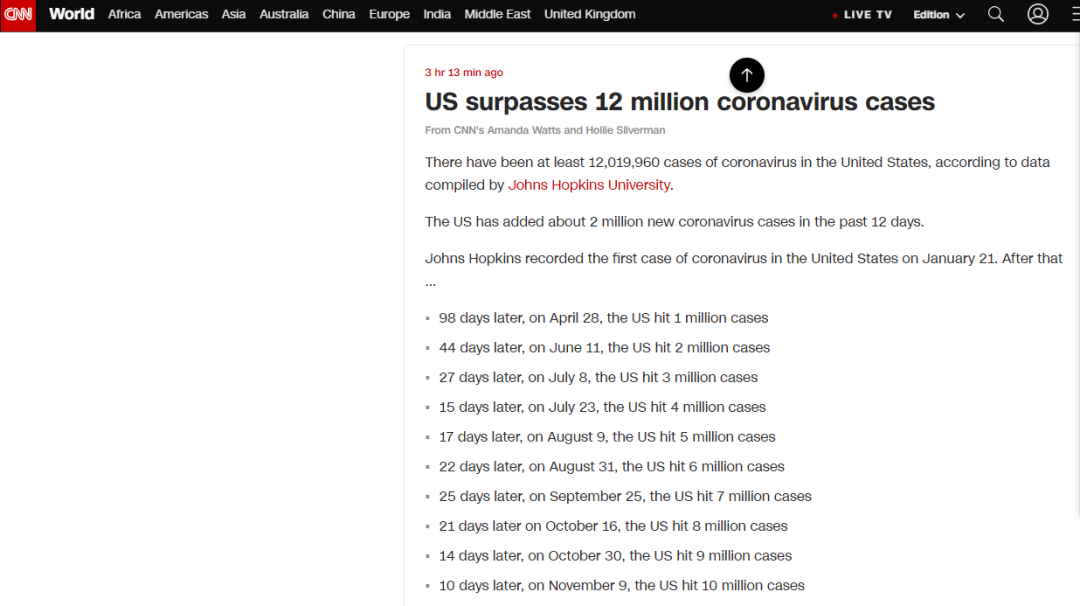 CNN：美国新冠确诊病例超过1200万