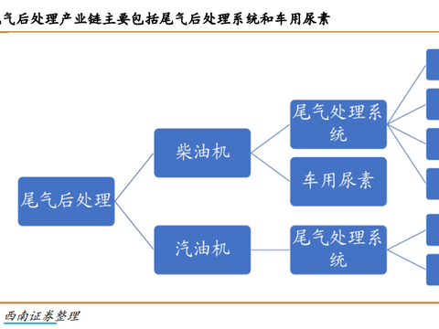 国六排放标准即将全面落地，尾气后处理行业激活千亿级市场