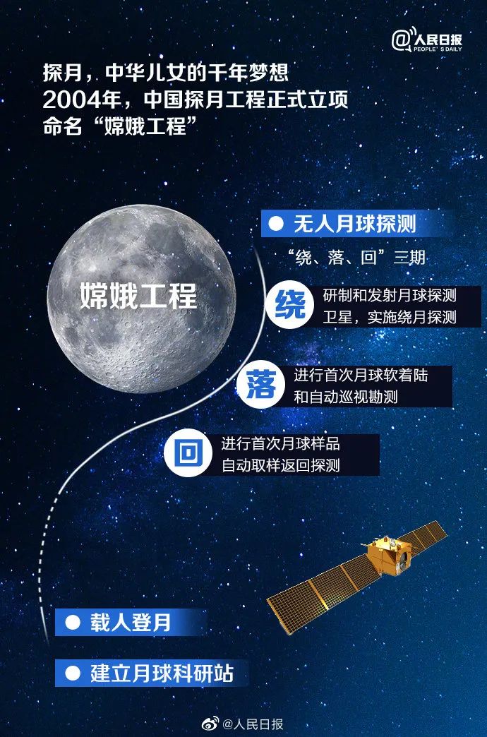 嫦娥工程简介(图源:人民日报)