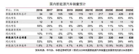 政策利好持续释放 新能源汽车迎高增长时代