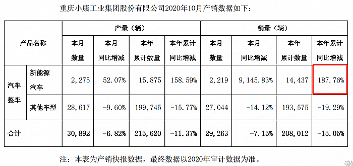 6天5板小康股份提示风险：三季报亏超7亿