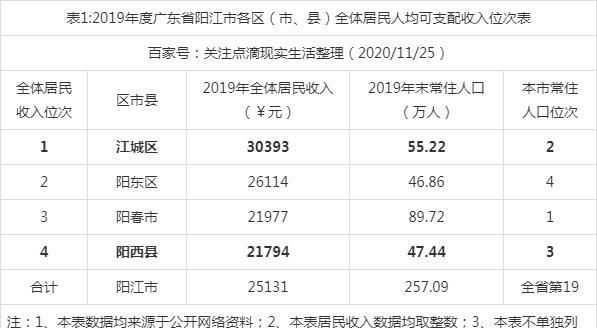 阳江各县区GDP_省发布重磅文件,阳江将迎重大机遇,多个区域被列为重点!