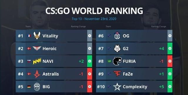 hltv排名2020_英雄联盟HLTV2020剑圣排行榜瑞典斧王JW登顶