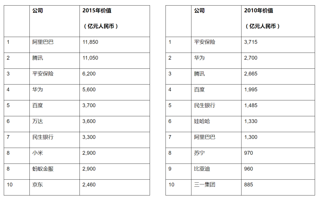 民企500强洗牌腾讯涨了一个工行美团拼多多京东成大赢家