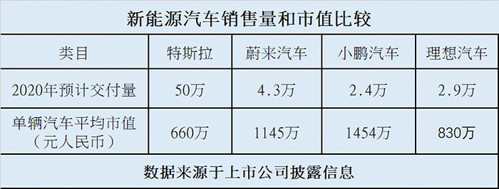 估值超特斯拉数倍 小鹏、蔚来、理想股价进入“博傻”阶段？