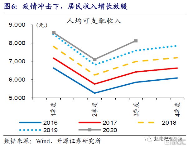 新冠肺炎疫情对居民收入和线下消费活动的冲击,使得年初以来核心cpi