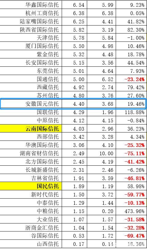 国元信托政信产品延期近一年仍未还清第三大股东欲转让全部股权