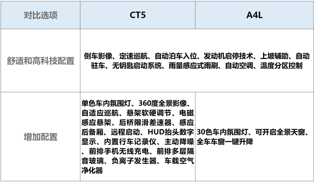 宝马3系一改风格，28万的运动车型，CT5和A4L谁更适合年轻人