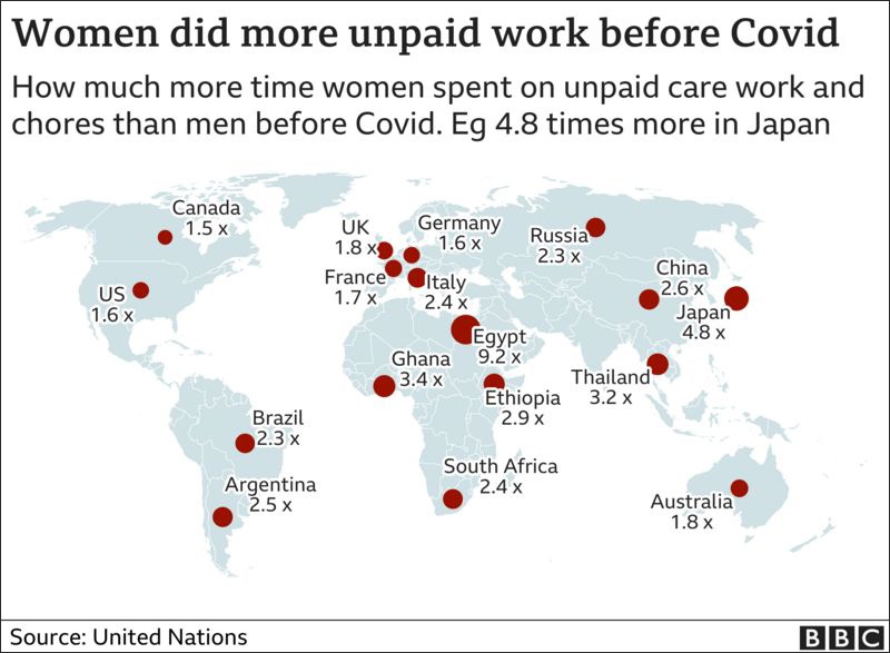 疫情前，各国女性的无偿工作倍数图 图自BBC