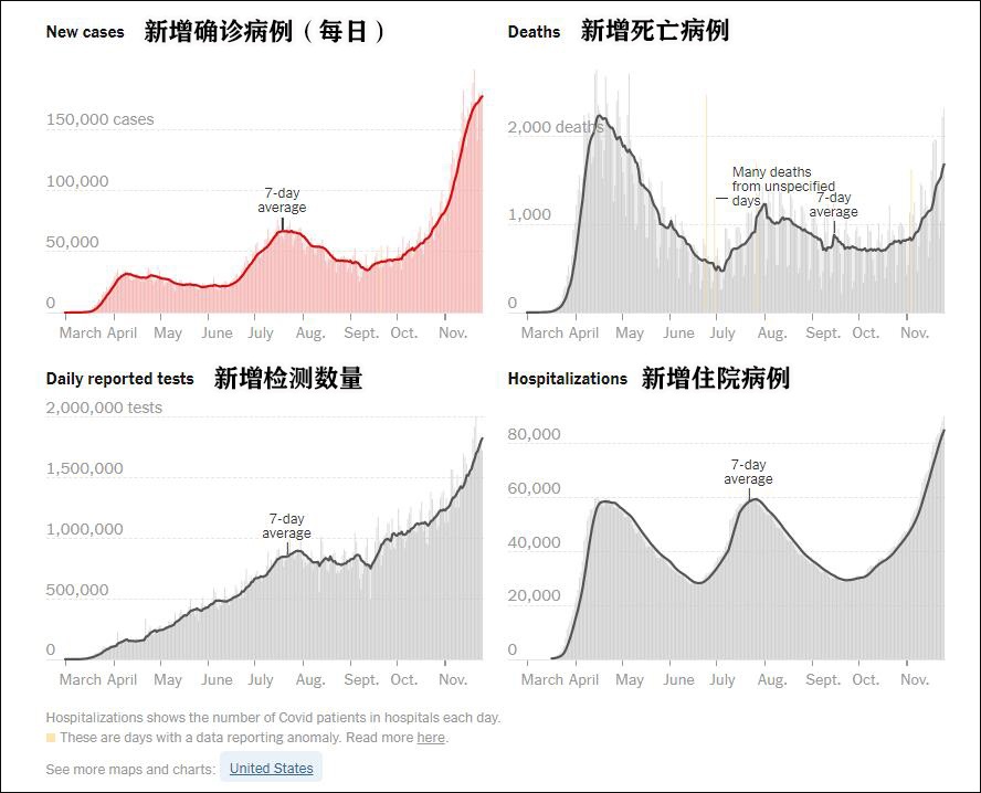 美国疫情数据 图自《纽约时报》