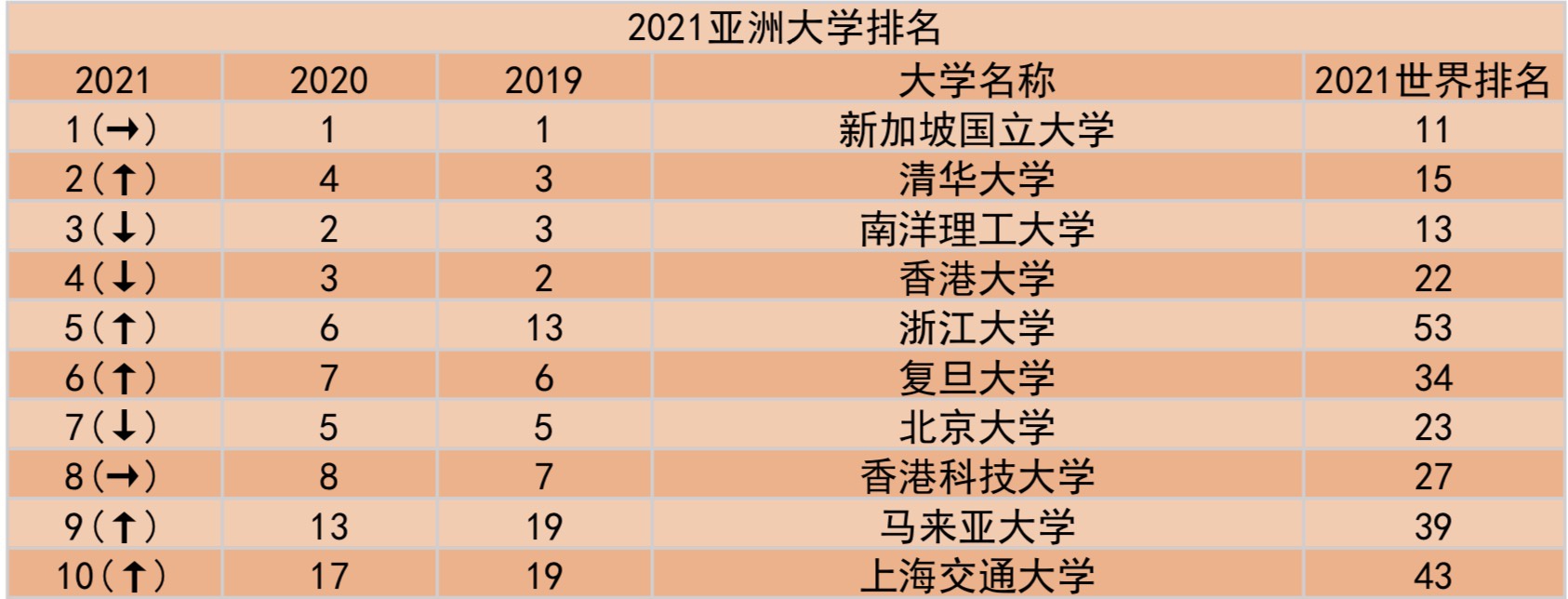 QS发布2021亚洲大学排名,5所中国内地高校位列亚洲前十休闲区蓝鸢梦想 - Www.slyday.coM QS发布2021亚洲大学排名,5所中国内地高校位列亚洲前十休闲区蓝鸢梦想 - Www.slyday.coM