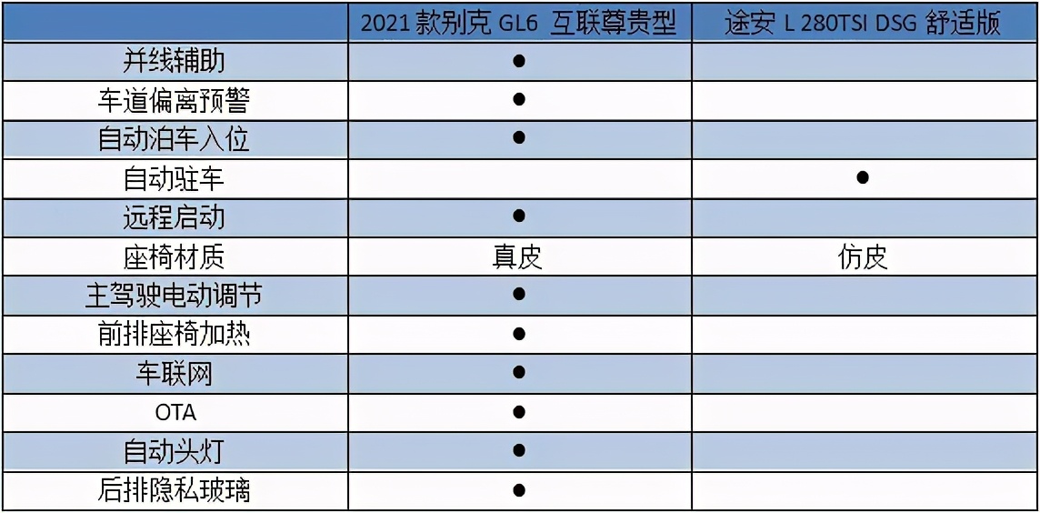 别克GL6对比途安L，新青年VS老将谁更胜一筹？