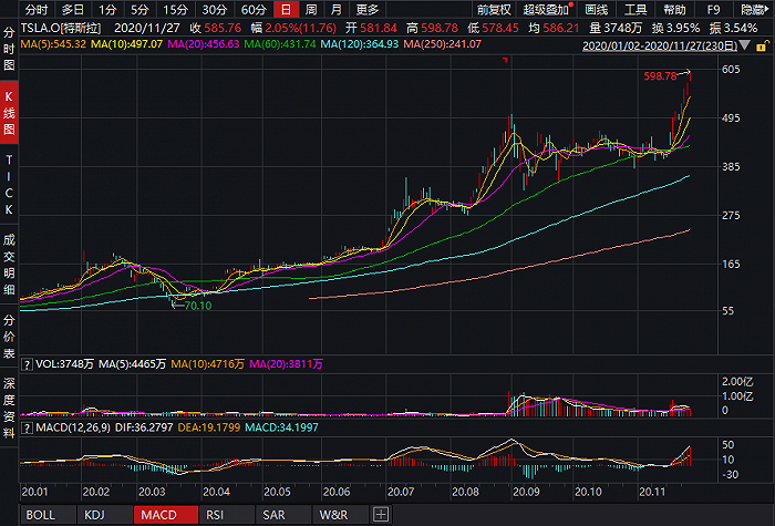 特斯拉8个交易日狂飙逾40% 市值超越巴菲特旗下伯克希尔