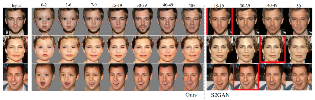 图：能够产生更清晰的皱纹，相比S2GAN来说更适用于年龄较大的人群