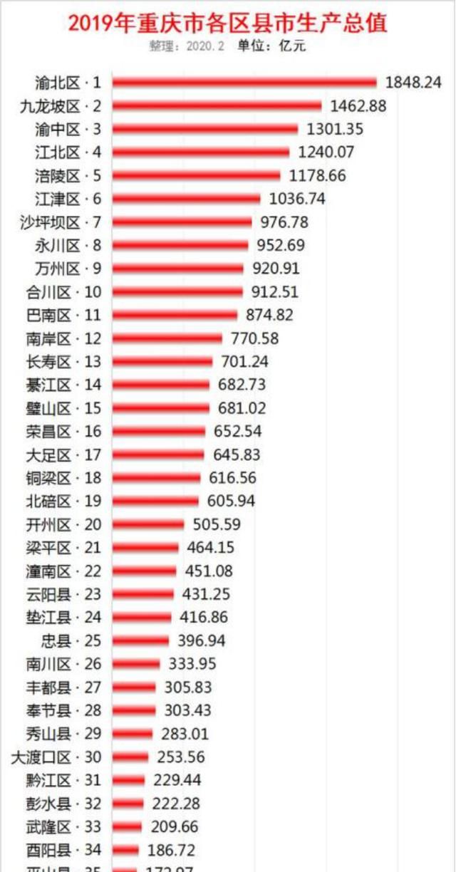合川2019gdp大涨_合川实现高质量发展“开门红”GDP增速重庆第三(2)