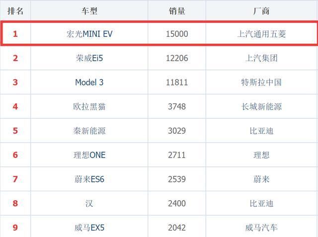 一个连气囊都没有的五菱宏光MINI EV,凭啥成了新能源销冠