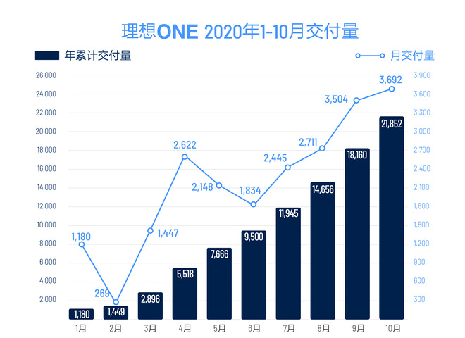 创新高 理想ONE 10月交付3,692辆新车